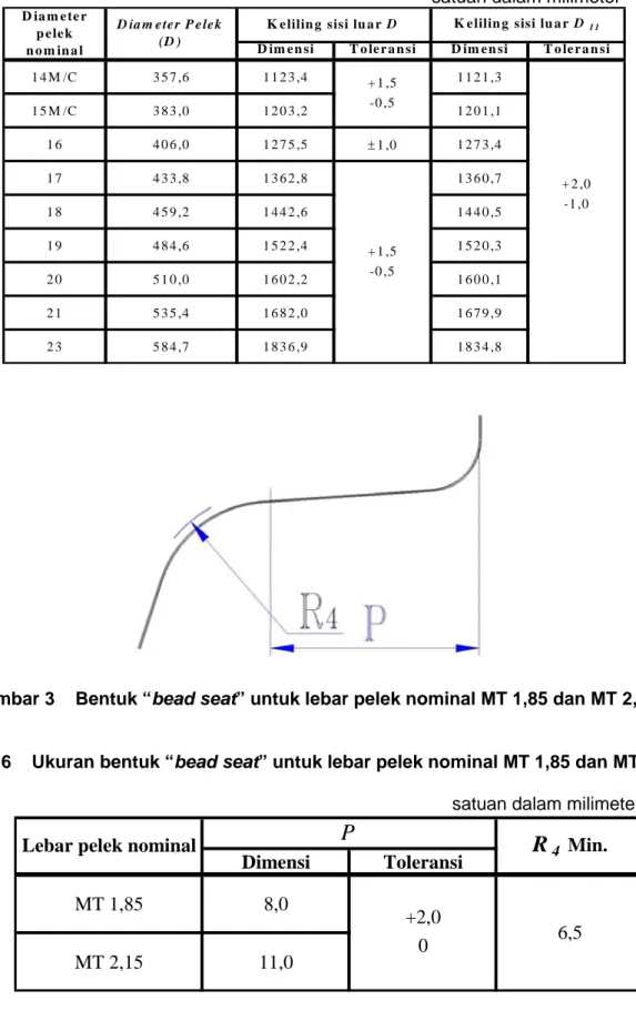 Tabel 5    Ukuran diameter (D) dan keliling sisi luar pelek tipe MT 