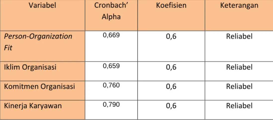 Tabel 3.3  Hasil Uji Reliabilitas  Variabel  Cronbach’  Alpha  Koefisien  Keterangan  Person-Organization  Fit  0,669 0,6  Reliabel 