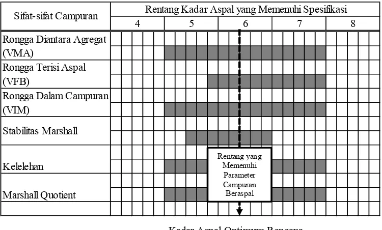 Gambar 2.3 Contoh penentuan kadar aspal optimum (KAO) 