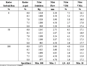 Tabel 2.7 Hasil pengujian campuran Hot Rolled Asphalt akibat penambahan  limbah 