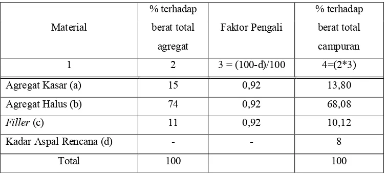 Tabel 3. 2 Konversi proporsi material 