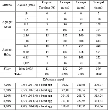 Tabel 3. 3  Kebutuhan material untuk 1, 2 dan 3 buah sampel 