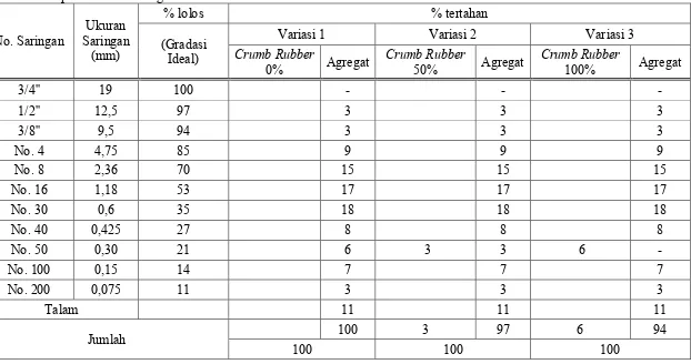 Tabel 3. 4 Proporsi material dengan variasi kadar crumb rubber 40 mesh 