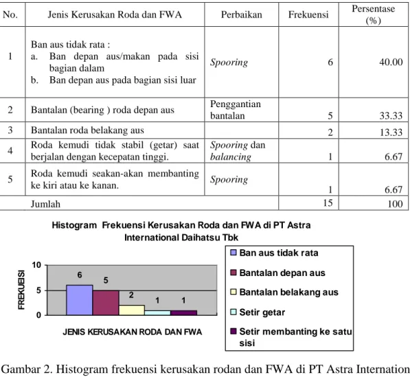 Tabel 2. Deskripsi data kerusakan roda dan FWA di PT Astra                International Tbk Daihatsu  