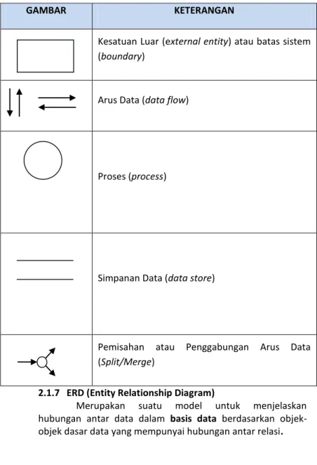 Tabel 2.1 Komponen DFD (Data Flow Diagram) 