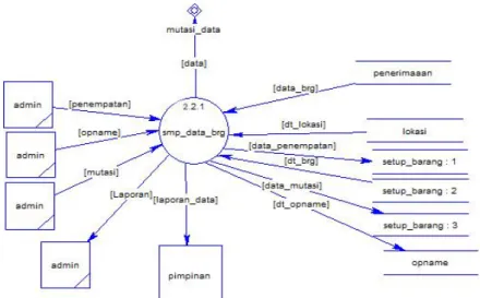 Gambar 3.4 DFD Level 2 Proses 2.2  Keterangan : 