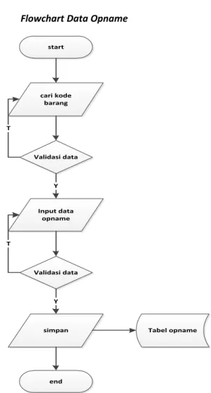 Gambar 3.9 Flowchart Data Opname 