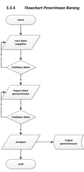 Gambar 3.10 Flowchart Penerimaan Barang 