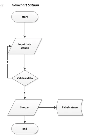 Gambar 3.11 Flowchart Satuan 