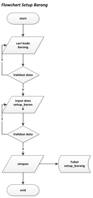 Gambar 3.12 Flowchart Setup Barang 