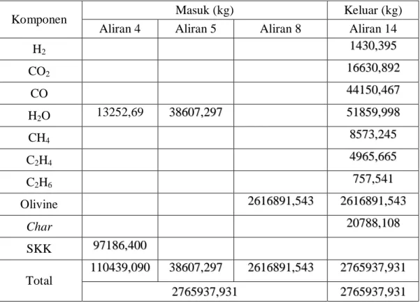 Tabel LA.11 Neraca Massa pada Gasifier 