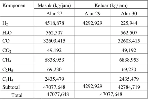 Tabel LA.21 Neraca Massa pada Pressure Swing Adsorber (D-401)  Komponen  Masuk (kg/jam)  Keluar (kg/jam) 