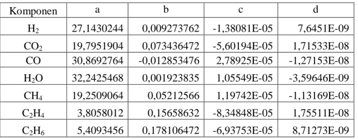 Tabel LB.1 Data Kapasitas Panas Komponen Gas ( kJ/mol K) 