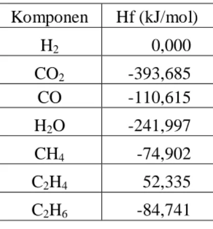Tabel LB.4 Data Panas Reaksi Pembentukan Komponen  Komponen  Hf (kJ/mol)  H 2 0,000  CO 2 -393,685  CO  -110,615  H 2 O  -241,997  CH 4 -74,902  C 2 H 4 52,335  C 2 H 6 -84,741 