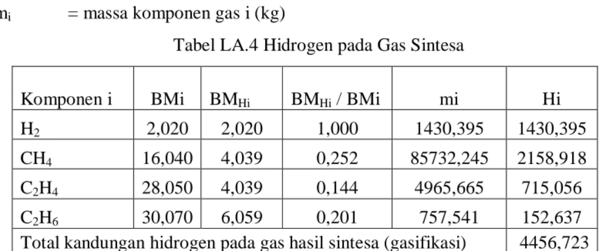 Tabel LA.4 Hidrogen pada Gas Sintesa  Komponen i             BMi          BM Hi  BM Hi  / BMi  mi  Hi  H 2 2,020  2,020  1,000  1430,395  1430,395  CH 4 16,040  4,039  0,252  85732,245  2158,918  C 2 H 4 28,050  4,039  0,144  4965,665  715,056  C 2 H 6 30,
