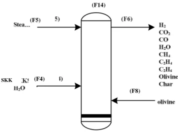 Tabel LA.9 Parameter Operasi Gasifier, Yield dan Komposisi Gas Hasil Sintesa   Variabel Gasifier  Nilai 