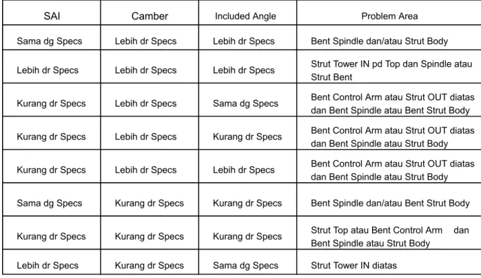 Tabel Permasalahan SAI/Camber/IA (Suspensi tipe MacPhe