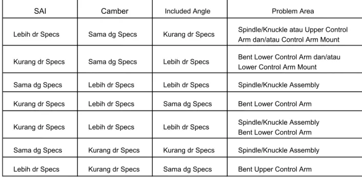 Tabel permasalahan SAI/Camber/IA (Suspensi tipe Double Wishbone) 
