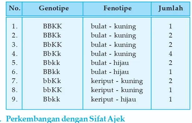 Tabel 3.2  Sifat genotipe dan fenotipe turunan kedua (F2).