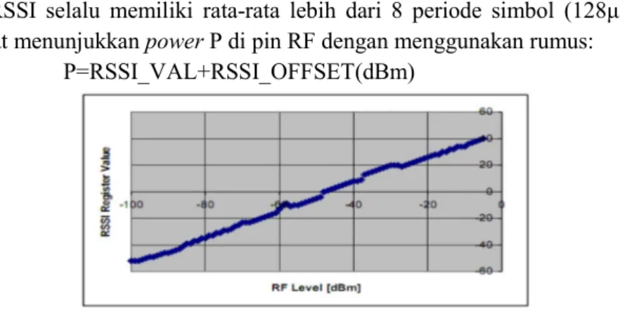 Gambar 1. Typical RSSI value vs input power [1] 