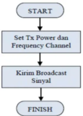 Gambar 7. Pengukuran outdoor  4.  Simulasi dan Analisis Data Pengukuran RSSI terhadap Jarak  