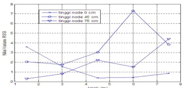 Gambar 19. Perbandingan Median RSSI pada Outdoor dengan Variasi Tinggi Node, Daya 0 dBm  e