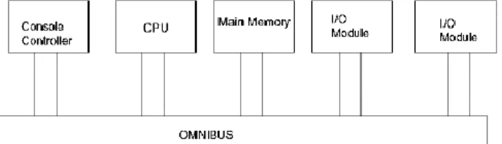 Gambar 2.3 Struktur Bus PDP-8 