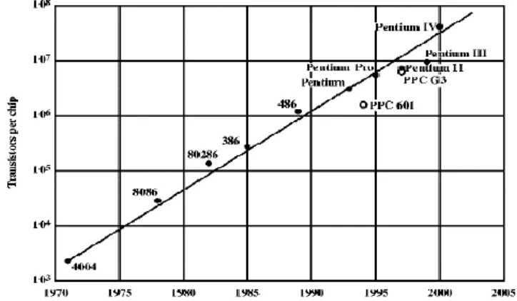 Gambar 2.4 Grafik Jumlah Transistor Dalam Chips  Pentium 