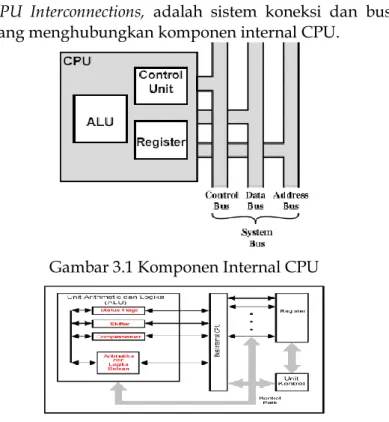 Gambar 3.1 Komponen Internal CPU 
