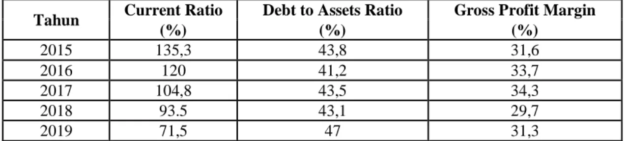 Tabel 1. Gambaran umum current ratio, debt to assets ratio dan gross profit margin   Pada PT Telkom Indonesia (Persero), Tbk Periode 2015-2019 