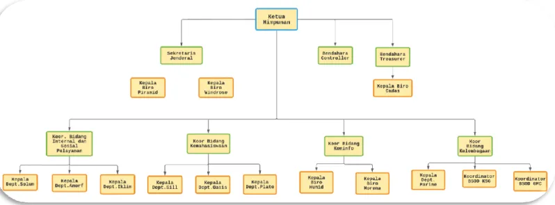 Gambar 2 : Struktur Organisasi HMD Geografi UI 2021 