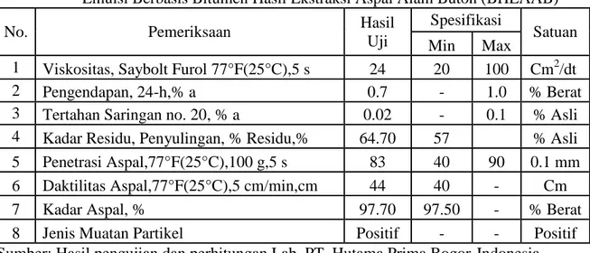 Tabel 4.5. Komposisi Unsur-Unsur Pembentuk Aspal Emulsi Berbasis Bitumen Hasil  Ekstraksi Aspal Alam Buton (BHEAAB)   