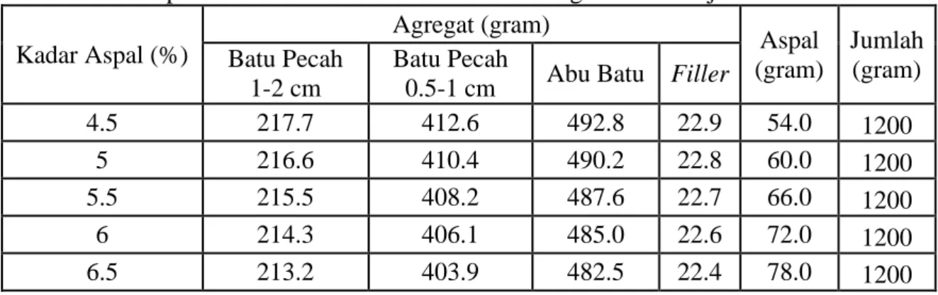 Tabel 4.7. Komposisi material dalam berat untuk 1200 gram benda uji  Kadar Aspal (%)  Agregat (gram)  Aspal  (gram)  Jumlah (gram) Batu Pecah  1-2 cm  Batu Pecah 