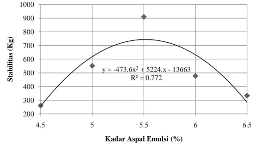Gambar 4.2. Hubungan kandungan kadar aspal emulsi terhadap nilai stabilitas  Nilai stabilitas yang diperoleh belum memenuhi semua spesifikasi yang ditetapkan  oleh Bina Marga, yaitu ≥ 450 kg