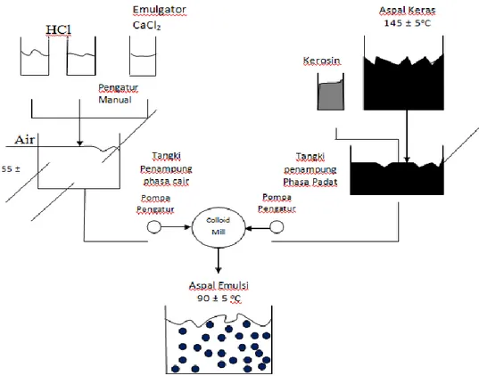 Gambar 2.3. Diagram pencampuran aspal emulsi sistem batch plant 
