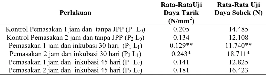Tabel 1. Rata-rata uji daya tarik dan daya sobek kertas seni pelepah tanaman salak dengan 