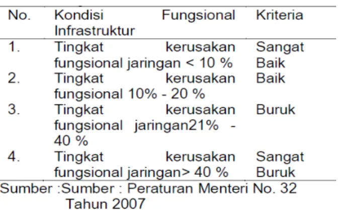 Tabel 4. Bobot indikator kondisi fisik infrastrukturjaringan irigasi 