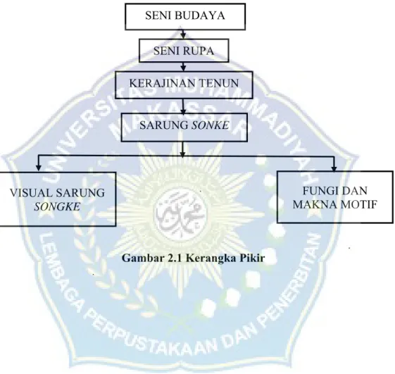 Gambar 2.1 Kerangka Pikir    SENI BUDAYA  SENI RUPA  KERAJINAN TENUN  SARUNG SONKE VISUAL SARUNG SONGKE  FUNGI DAN  MAKNA MOTIF  