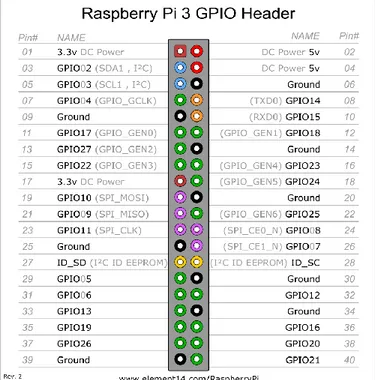 Gambar 2.15 Pin GPIO Raspberry Pi 3 Model B  