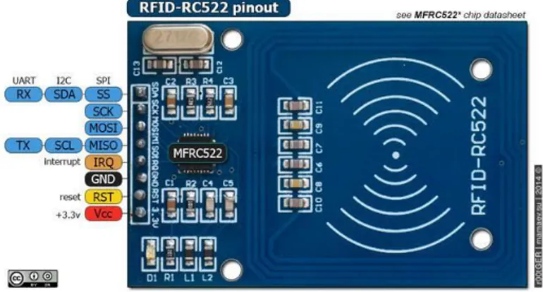 Gambar 2.16 MFRC522  