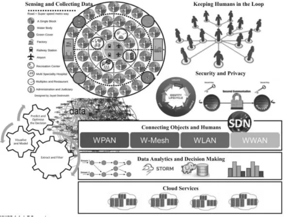 Gambar 2.2 Ecosystem Internet Of Things (IOT) 