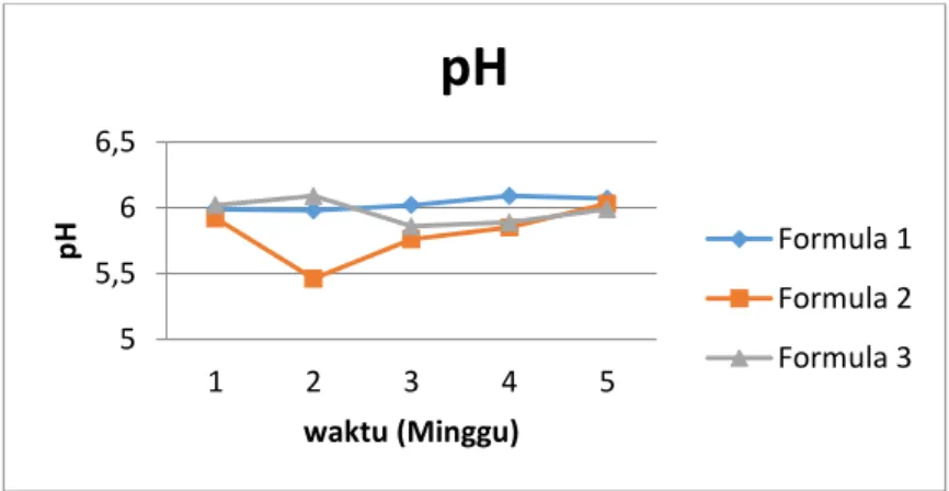 Gambar 1. Grafik Hasil Pengukuran pH 