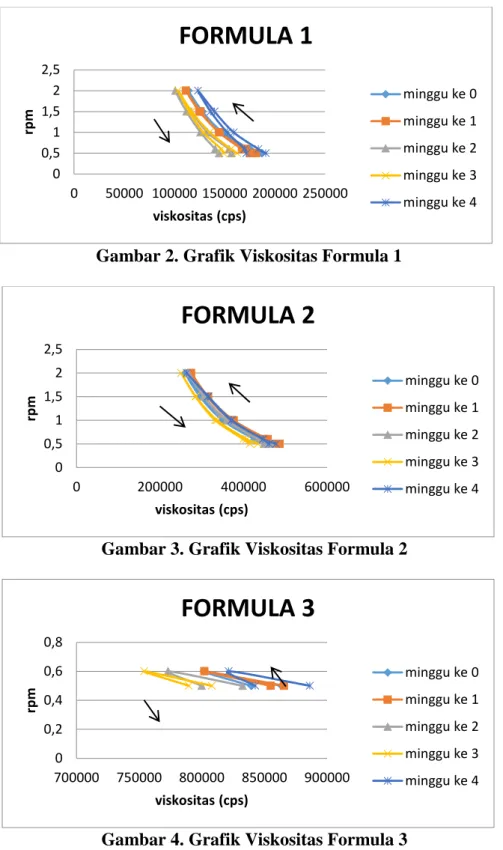 Gambar 2. Grafik Viskositas Formula 1 
