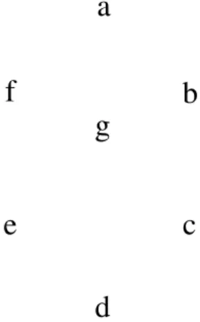 Gambar 3.1 : Bentuk tampilan 7-segmen dengan huruf - huruf segmennya.