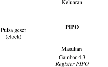 Gambar 4.3  Register PIPO