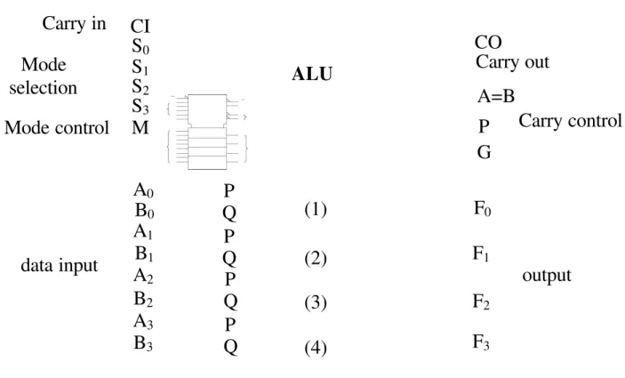 Gambar 7.1 : Simbol skematik ALU Fungsi mode selection dan mode control