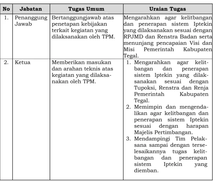 Tabel 2.1. Uraian Tugas Tim Pengendali Mutu  di Lingkungan Pemerintahan Kabupaten Tegal 