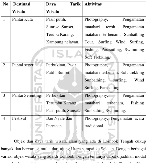 Tabel 1.1 Destinasi dan Daya Tarik Wisata di Kabupaten Lombok Tengah  No   Destinasi  Wisata  Daya  Tarik Wisata  Aktivitas 