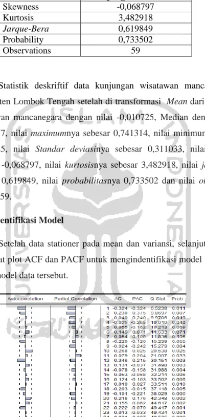 Gambar 5.5 Plot ACF dan PACF 