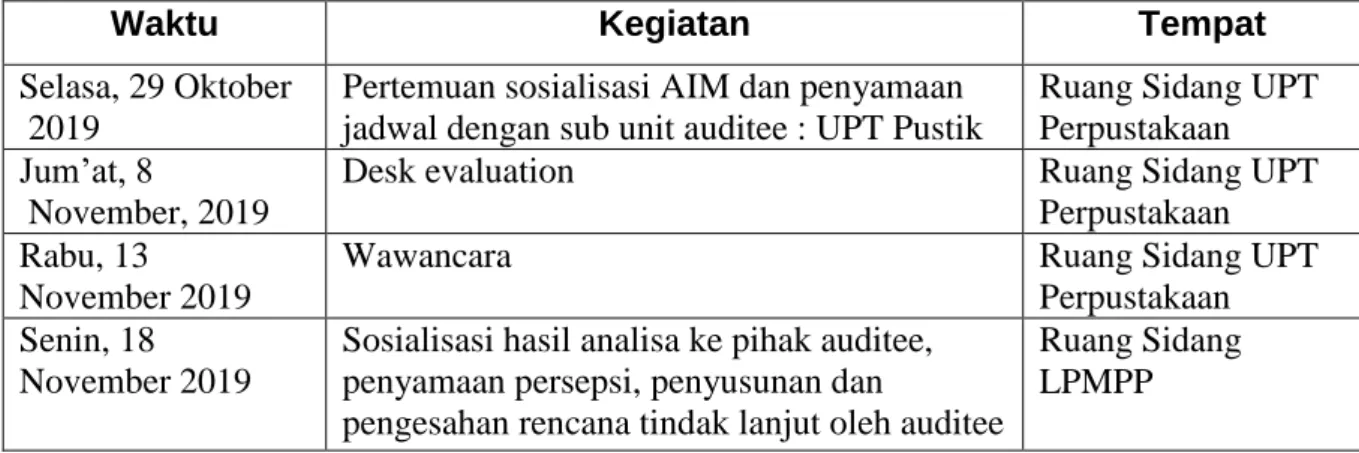 Tabel 3. Waktu dan Tempat Pelaksanaan Kegiatan AIM di Universitas Mataram 